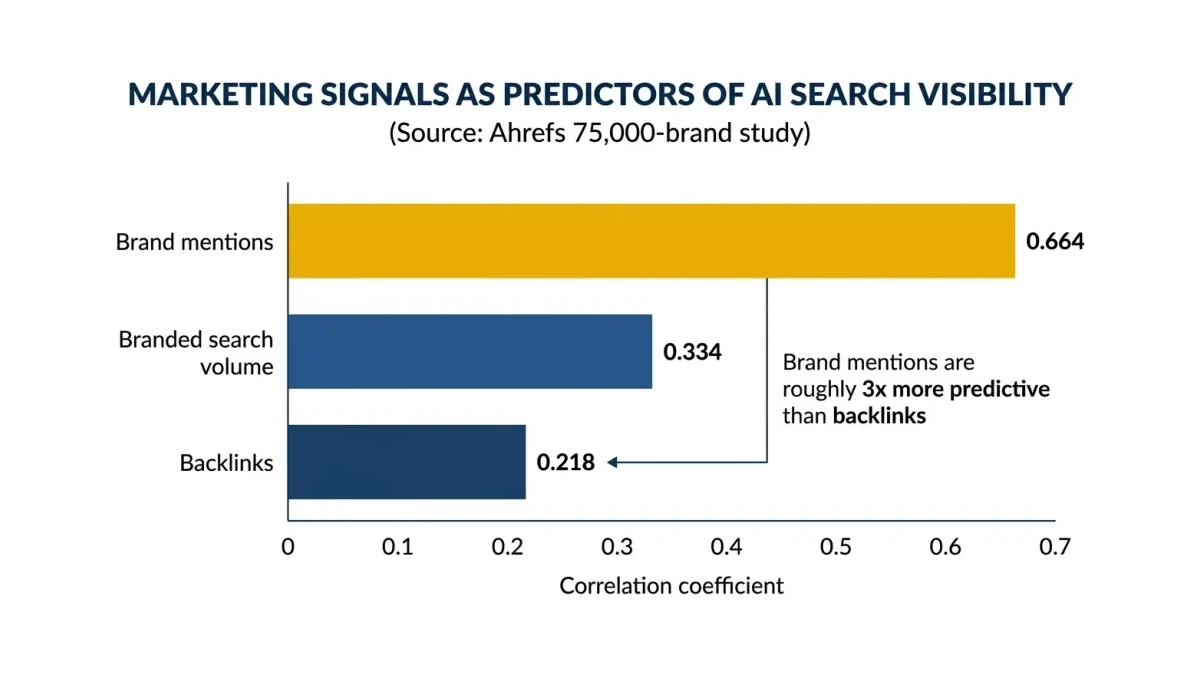Infographic: how brand mentions, branded search volume, and backlinks compare as predictors of AI search visibility