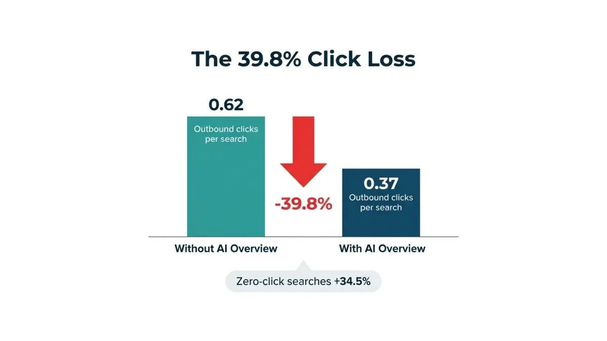 Infographic: Infographic titled 'The 39.8% Click Loss' showing a side-by-side bar comparison: left bar 'Without AI Overview' at 0.62