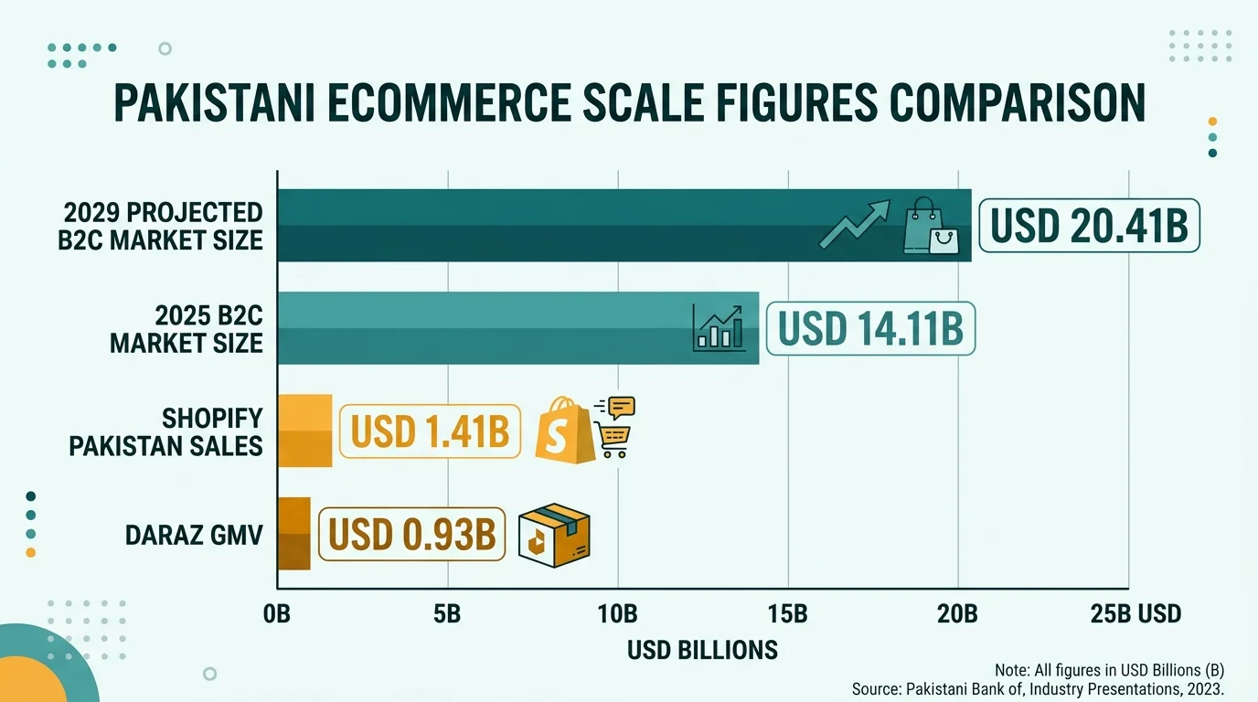 Bar chart of Pakistani ecommerce scale: Daraz GMV, Shopify Pakistan sales, and total market size in USD billions.