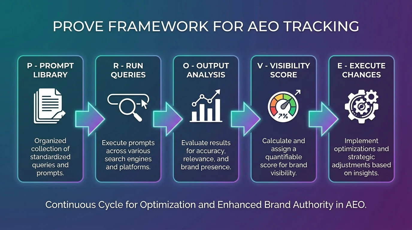 Infographic: Infographic showing the 5-step PROVE framework flow diagram for AEO tracking. Steps: Prompt Library (document icon), Run
