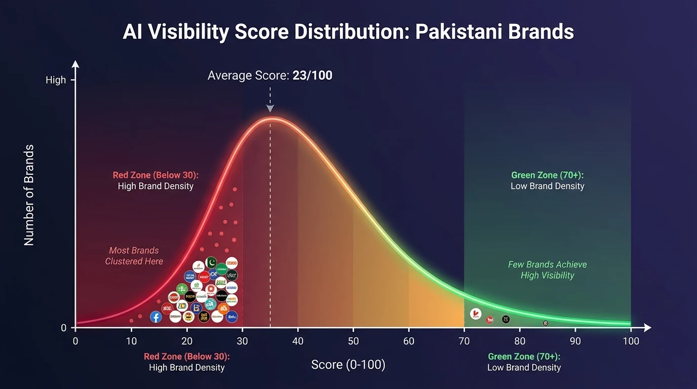 Infographic: Infographic showing AI Visibility Score distribution bell curve for Pakistani brands. X-axis shows score 0-100, Y-axis s