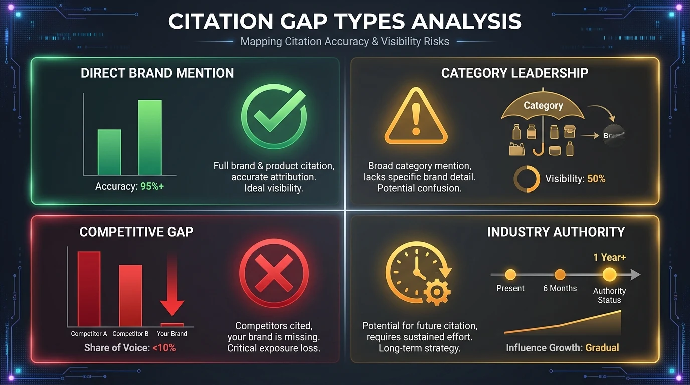 Infographic: Infographic showing 4 citation gap types in a grid layout. Top-left: Direct Brand Mention (green checkmark, 'Your brand 