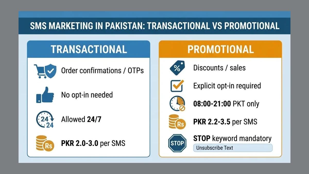 Infographic: A two-column comparison card of transactional versus promotional SMS in Pakistan, showing consent, sending window, cost per message, and opt-out requirements side by side.