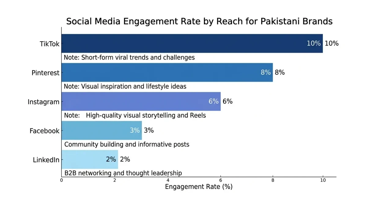Infographic: Social media platform engagement comparison for Pakistani brands