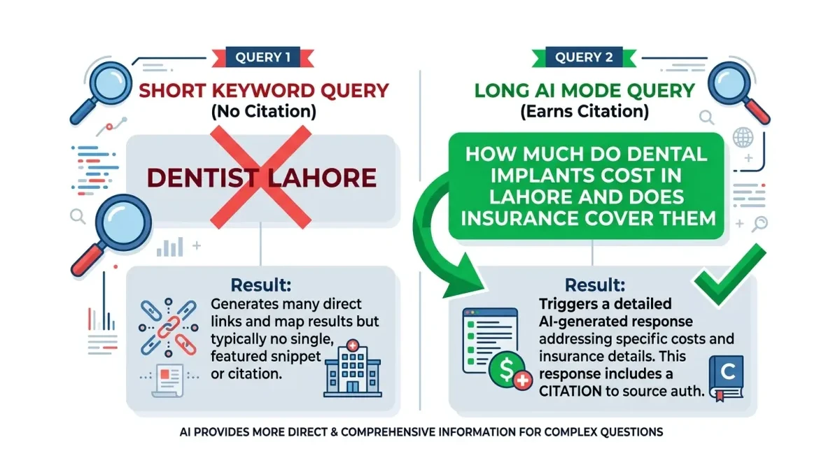 Infographic: Infographic side-by-side comparison showing a short keyword query 'dentist Lahore' crossed out next to a long AI Mode qu