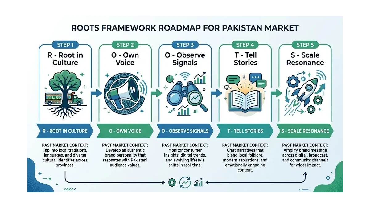 Infographic: ROOTS framework five-step implementation roadmap showing the progression from cultural rooting to scaling proven content