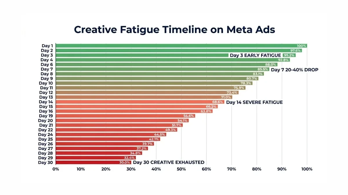 Infographic: Creative fatigue timeline showing Meta ad CTR decline from day 1 through day 30