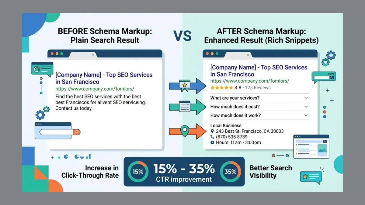 Infographic: schema types for Pakistani service pages with before and after SERP comparison