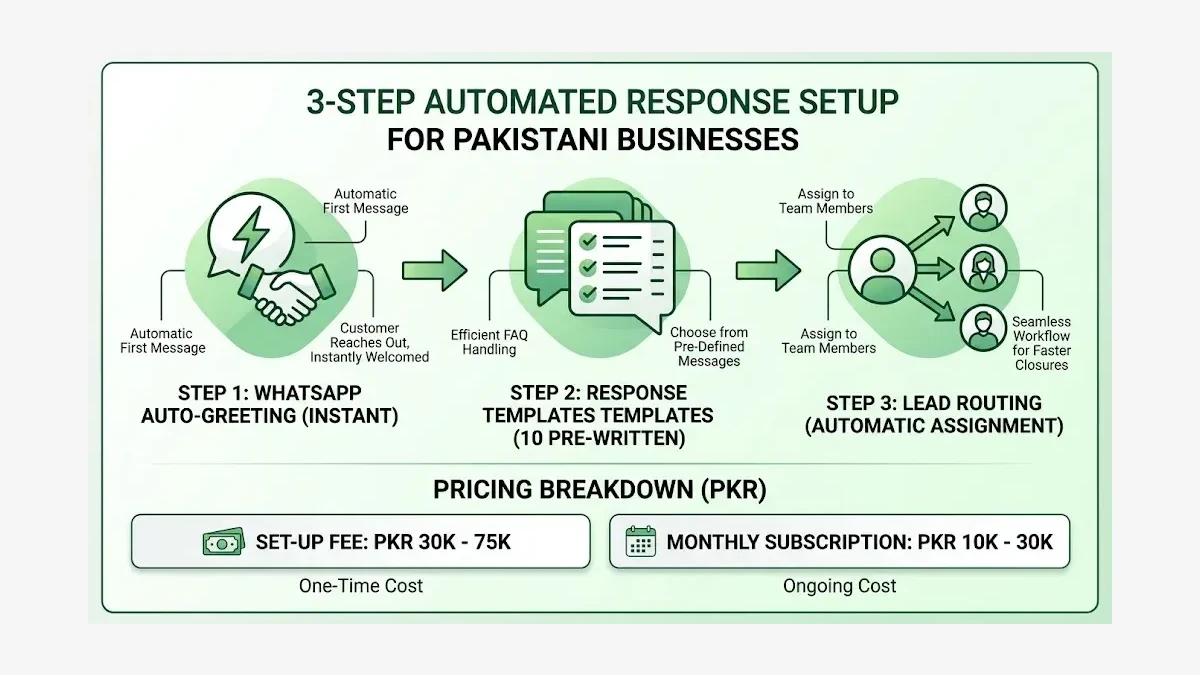 Infographic: Infographic showing the 3-step automated response setup for Pakistani businesses. Three icons connected by arrows: Whats