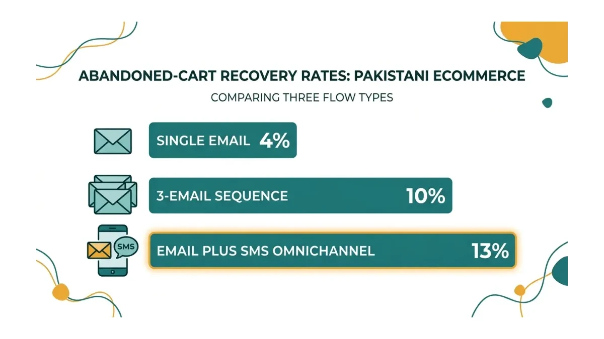 Infographic: recovery rates by flow type - single email 4%, 3-email sequence 10%, email plus SMS 13%