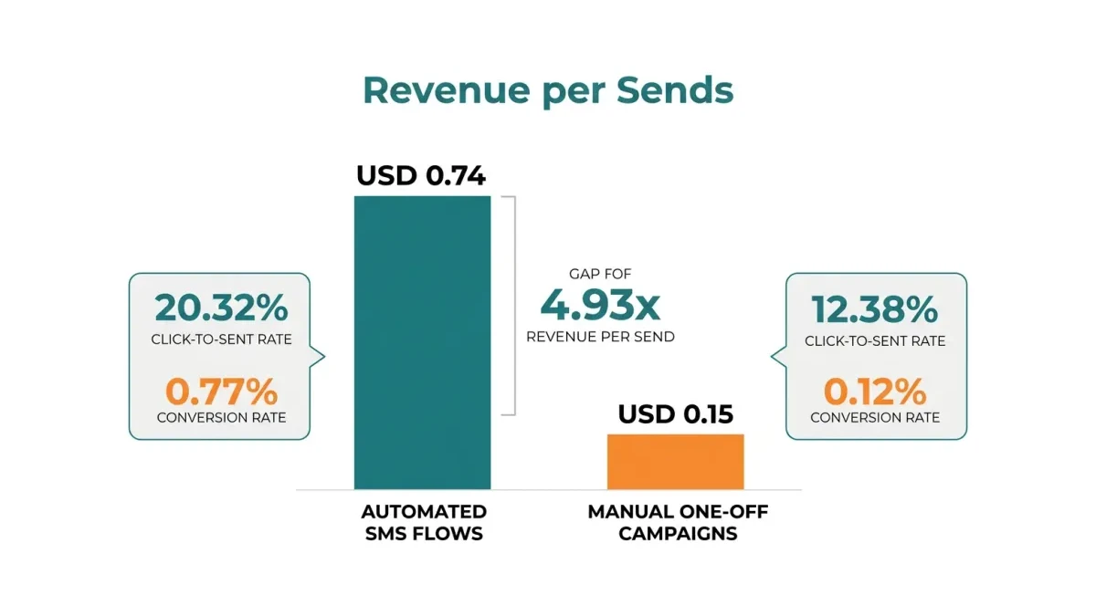 Infographic: revenue per send comparison between automated SMS flows and manual campaigns with the five-fold gap labeled