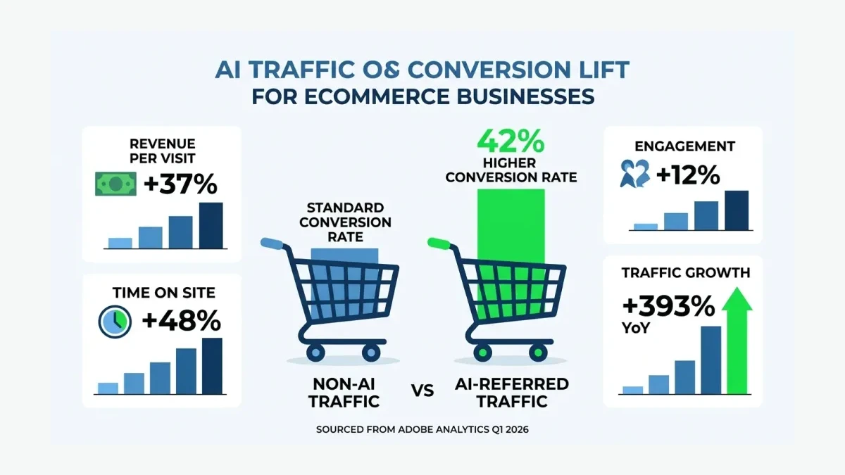 Infographic: AI Traffic Conversion Lift for Ecommerce