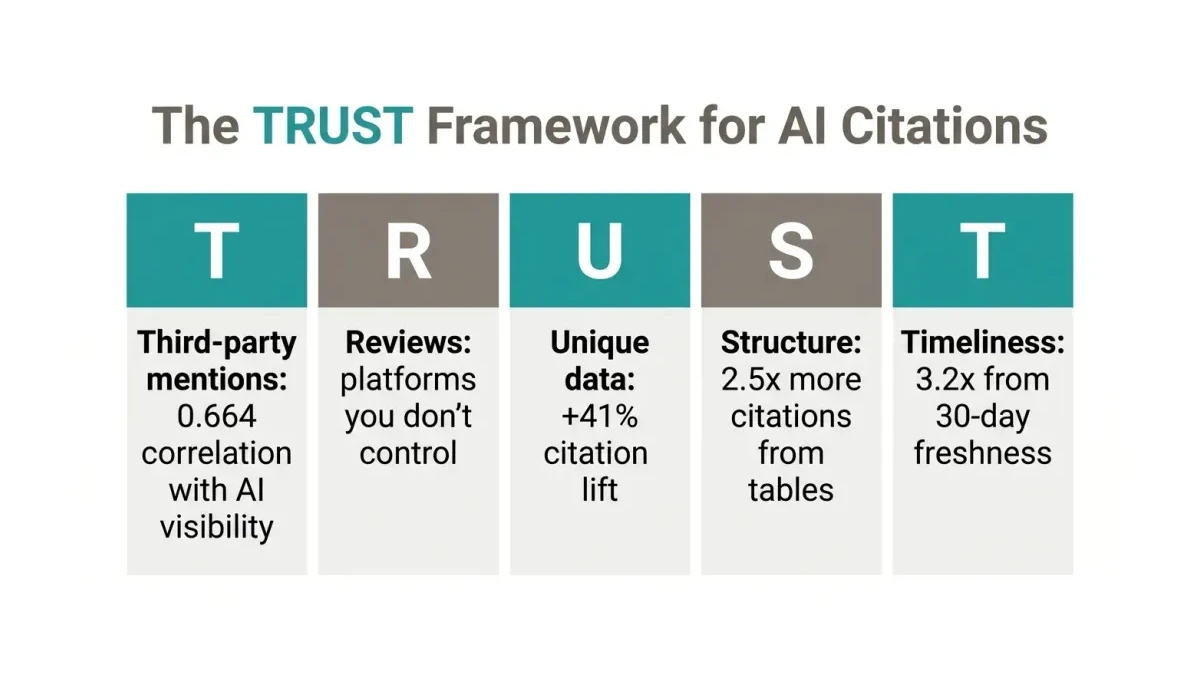 Infographic: The TRUST framework for AI citations, five letters with the key data point for each