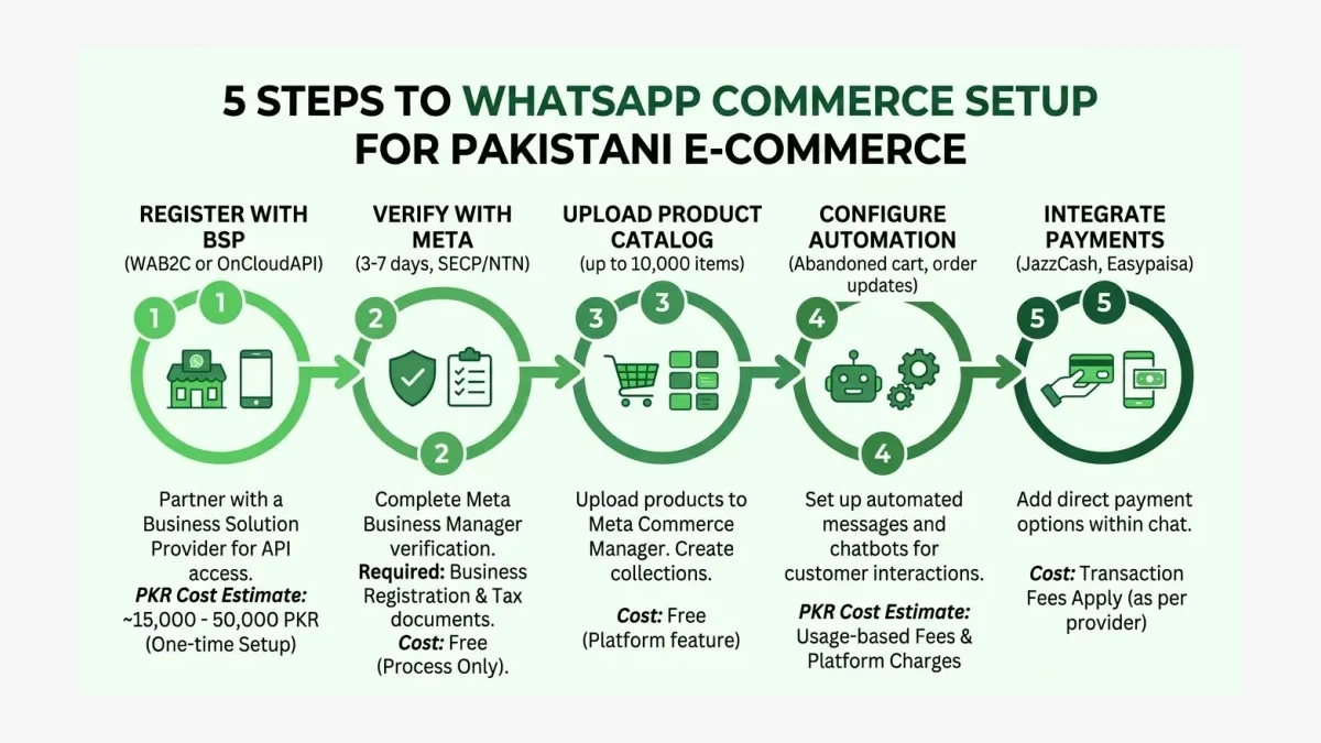 Infographic: WhatsApp Commerce setup process flow for Pakistani ecommerce