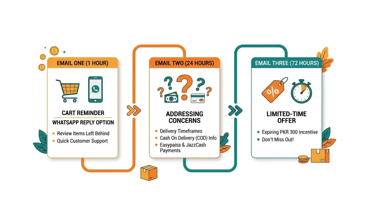 Infographic: three-email abandoned checkout timeline showing email one at one hour with cart reminder, email two at 24 hours with delivery and payment answers, and email three at 72 hours with an expiring incentive.