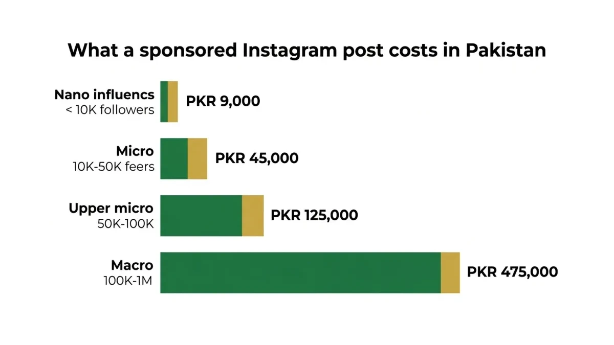Infographic: Infographic-style horizontal bar chart titled What a sponsored Instagram post costs in Pakistan with four PKR bars: nano