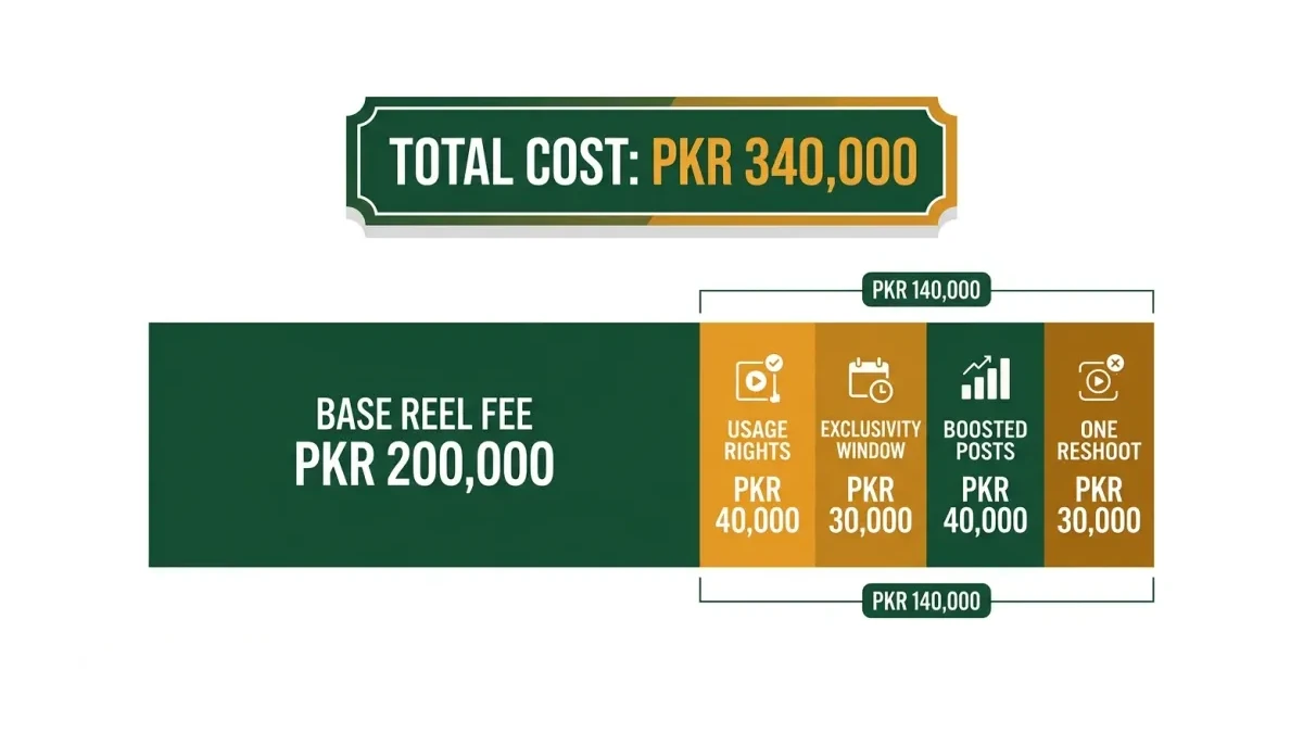 Infographic: Infographic-style stacked cost breakdown card of an influencer campaign invoice: base reel fee bar at PKR 200,000, with 