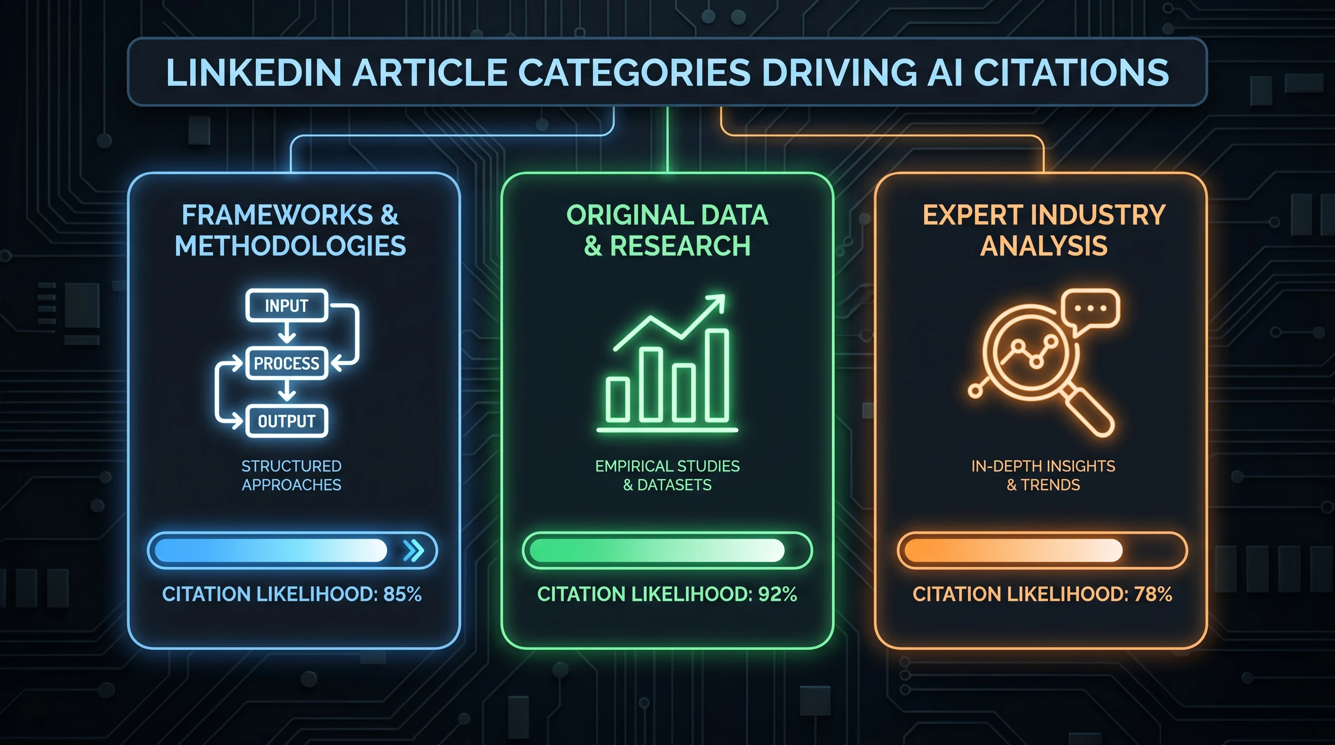 Infographic: Infographic showing three LinkedIn article categories that drive AI citations. Three sections: 1) Frameworks and Methodo