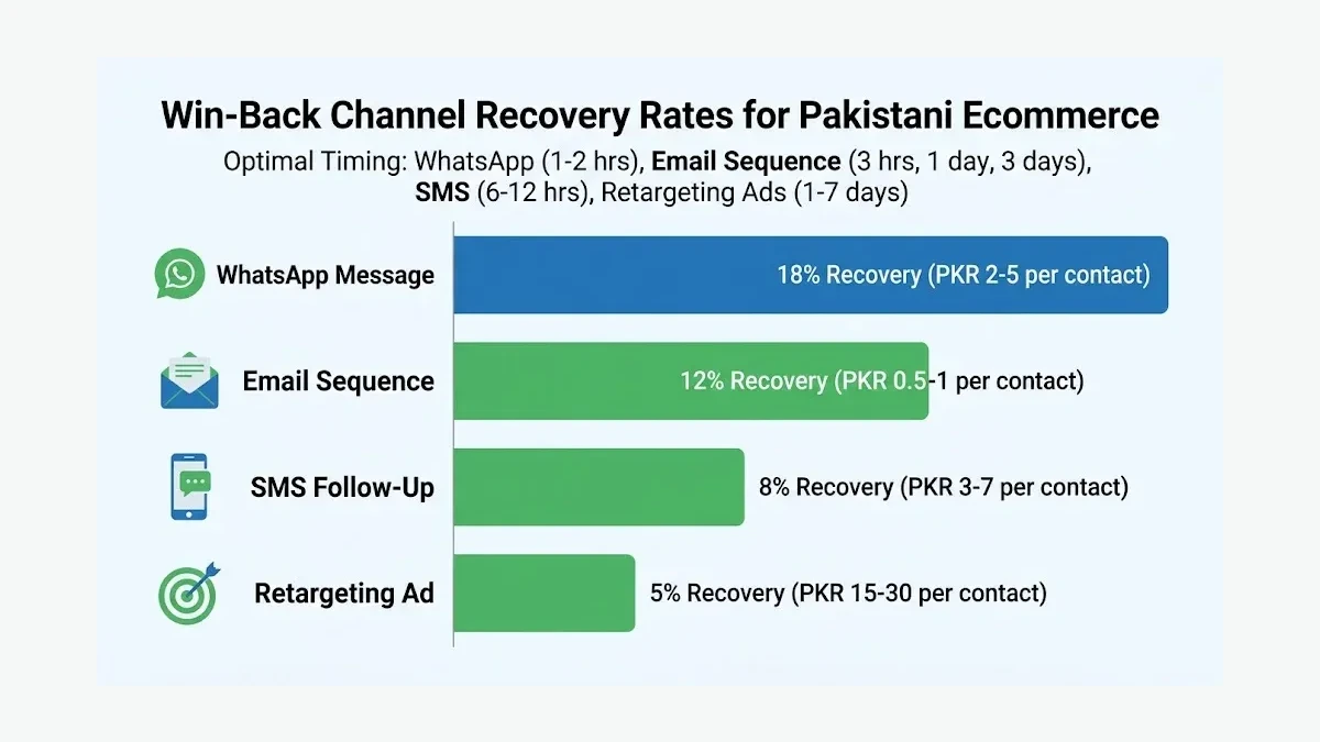 Infographic: Win-back channel recovery rates comparison for Pakistani ecommerce showing WhatsApp at 18%, email at 12%, SMS at 8%, and retargeting ads at 5% with cost per contact and optimal timing for each channel