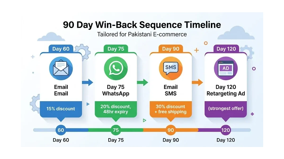 Infographic: 90-day win-back sequence timeline for Pakistani ecommerce showing four stages with email at day 60, WhatsApp at day 75, SMS at day 90, and retargeting at day 120 with escalating discount offers from 15% to 30%